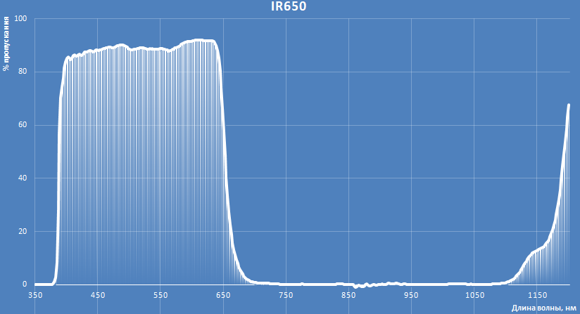 AZURE IR CUT 650 фильтр для объектива
