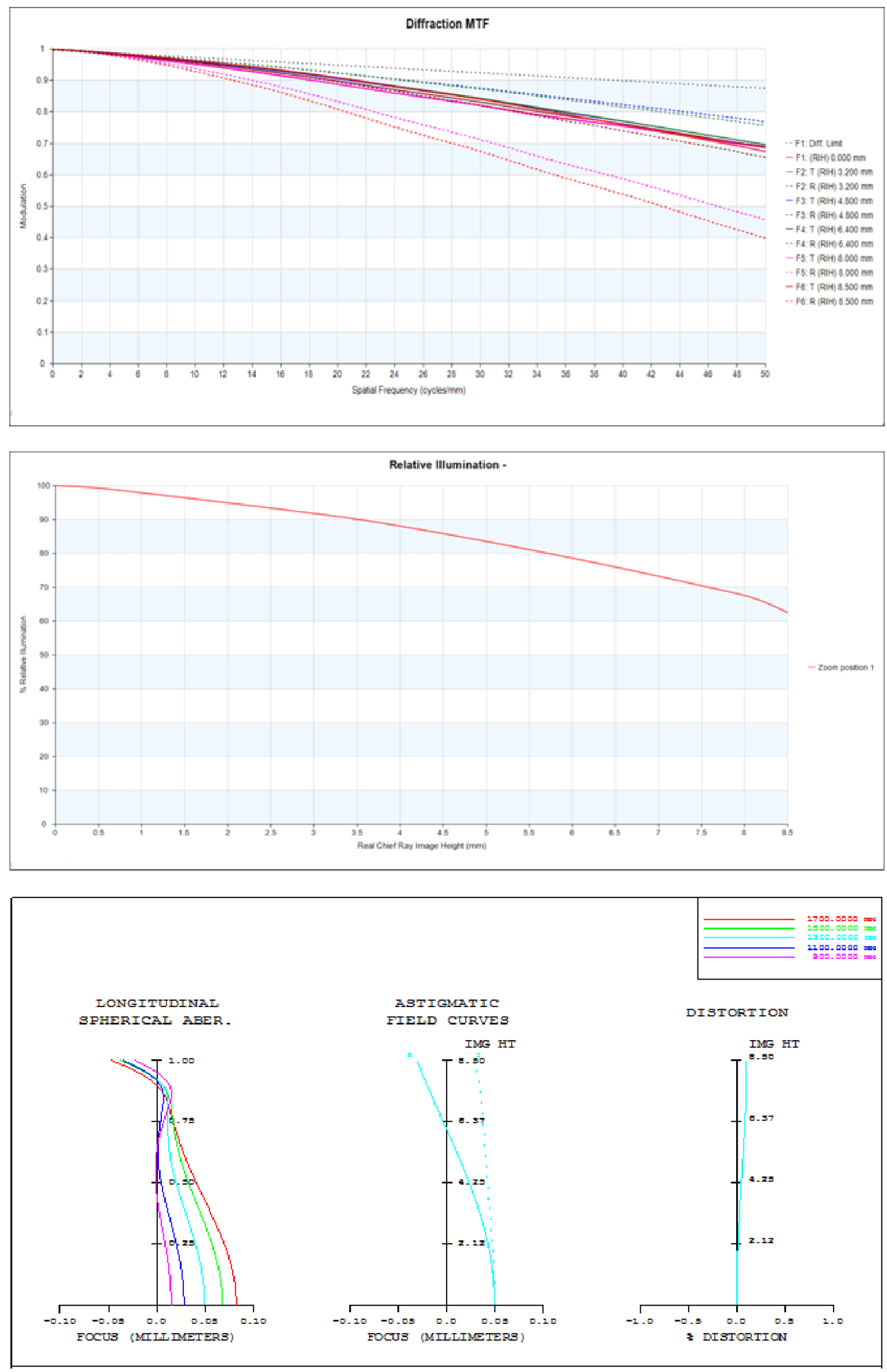 Объектив AZURE PHOTONICS для камеры